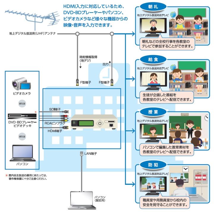 マスプロ 館内OFDM自主放送システム | システム事業 | 本田通信工業